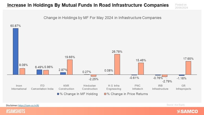 The chart below shows the growing interest of mutual funds in road infrastructure companies as their holdings increase.