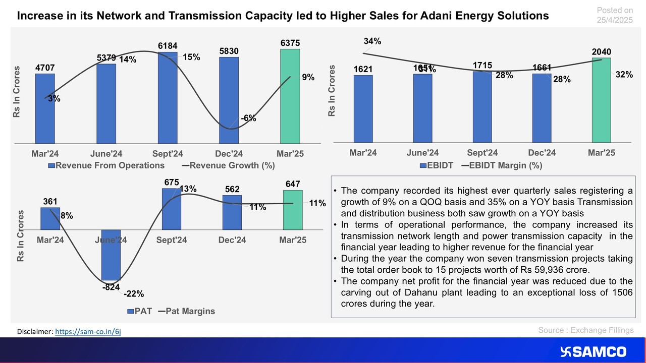 Exceptional loss reduced profits of Adani Energy Solutions which otherwise witness rise in its operational and financial parameters