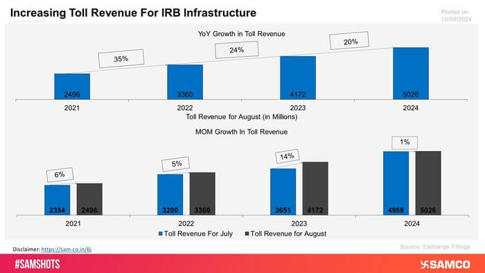 The chart displays the rising trend in Toll collection by IRB infrastructure.