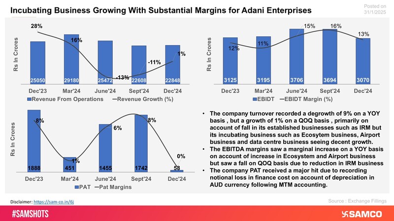 Adani Enterprises records a degrowth in profits on account of notional loss.
