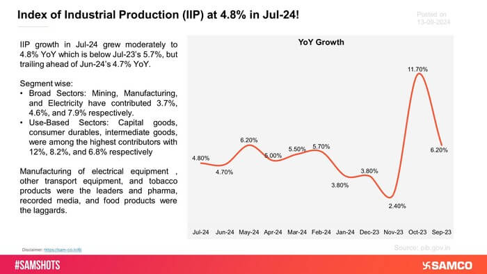 The accompanying chart presents the Index of Industrial Production Data for the month of Jul-24.
