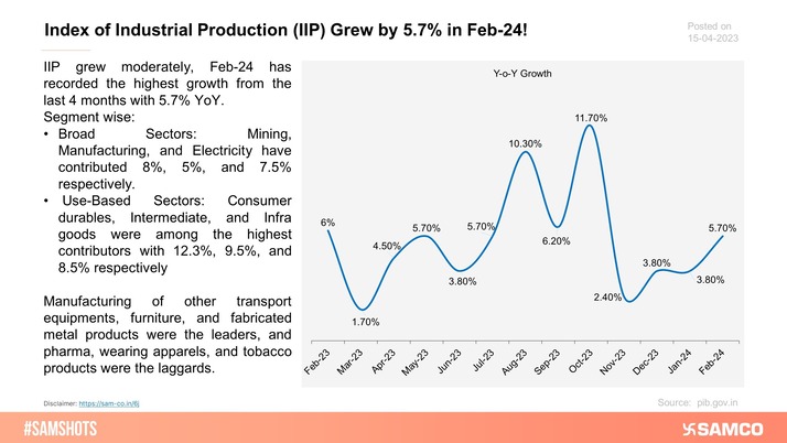 Here’s the IIP data for Feb-24 recording a growth of 5.7% YoY.