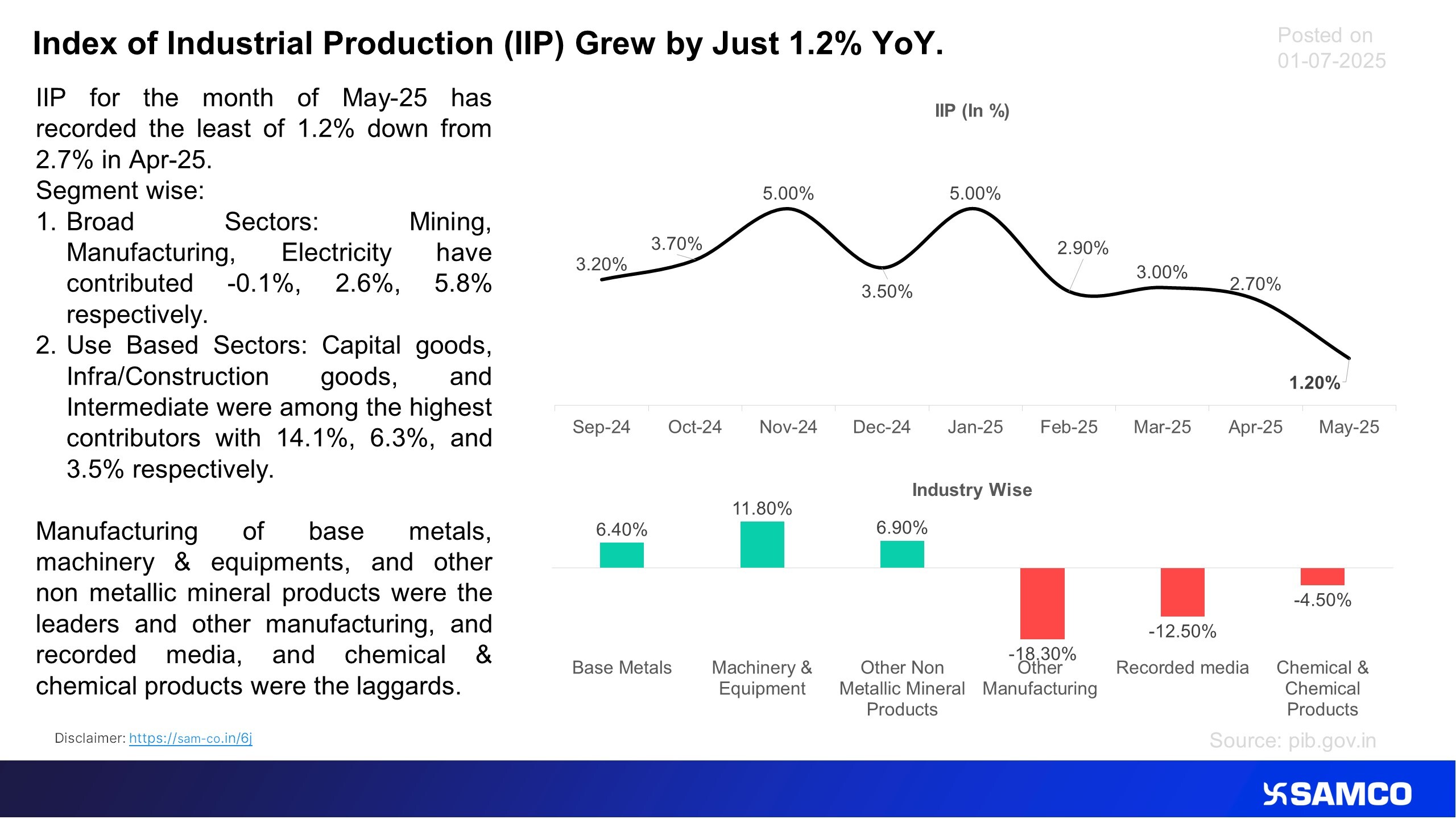 The below chart presents the details of IIP for the month of May-25