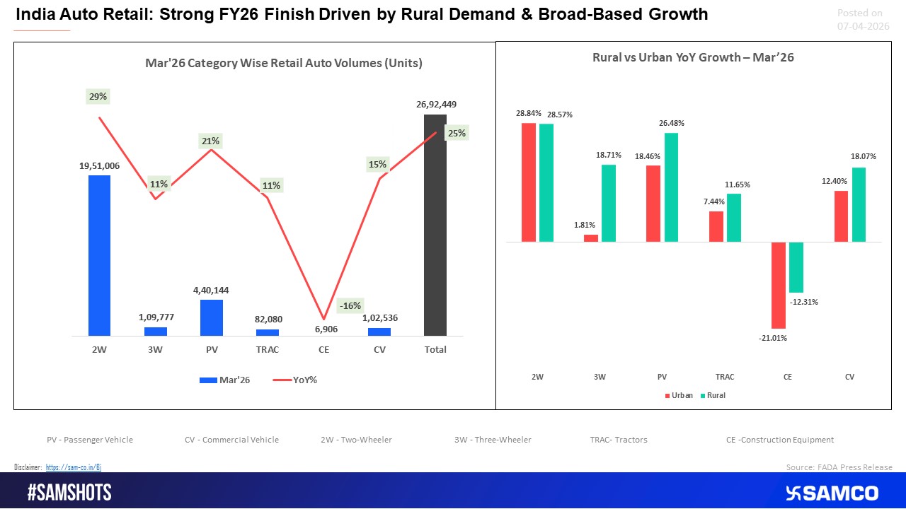 Auto retail closed FY26 on a strong note, led by rural demand and broad-based growth across segments