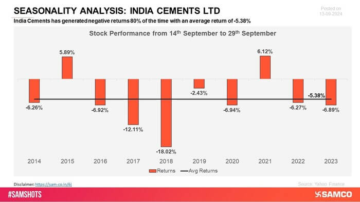 India Cements has exhibited negative returns in various periods, struggling to generate sustained positive results. Fluctuations in performance have been a recurring theme, with growth challenges persisting.