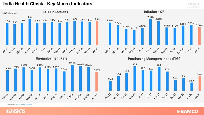 India Health Check: Trend of Key Macro Indicators!