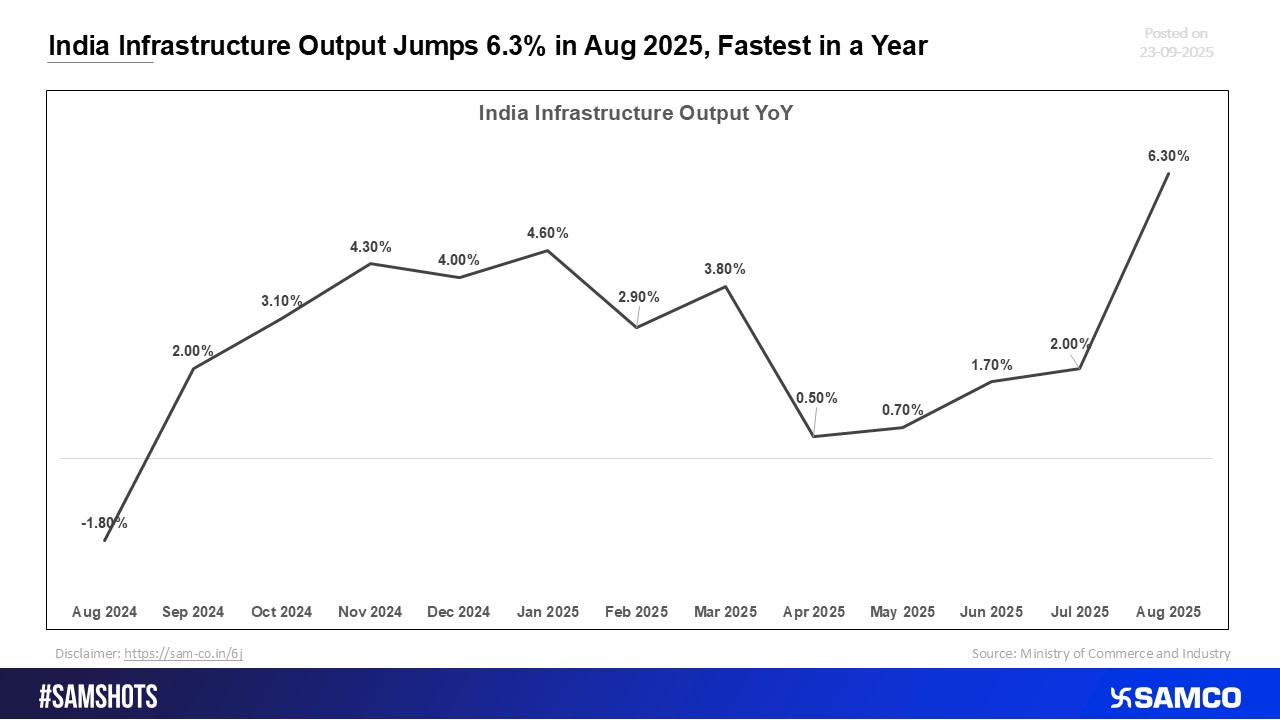 India’s infrastructure output surged 6.3% in August 2025, marking its strongest growth in a year.