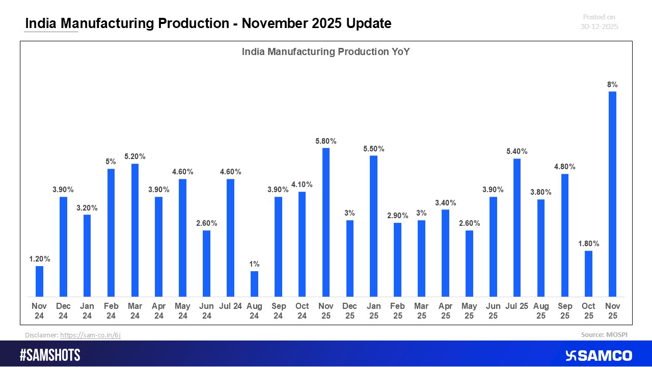November 2025 India Manufacturing Production Highlights