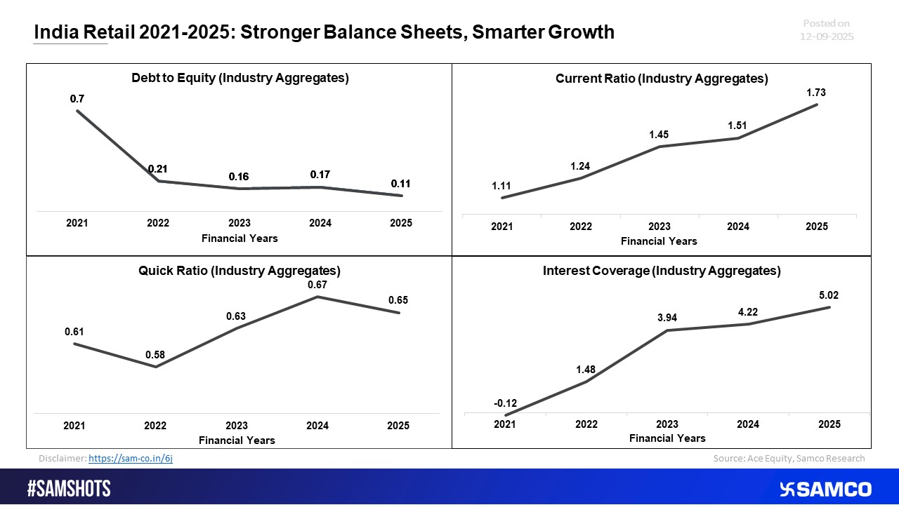 India Retail 2021–2025: Healthier Finances and Strategic Expansion