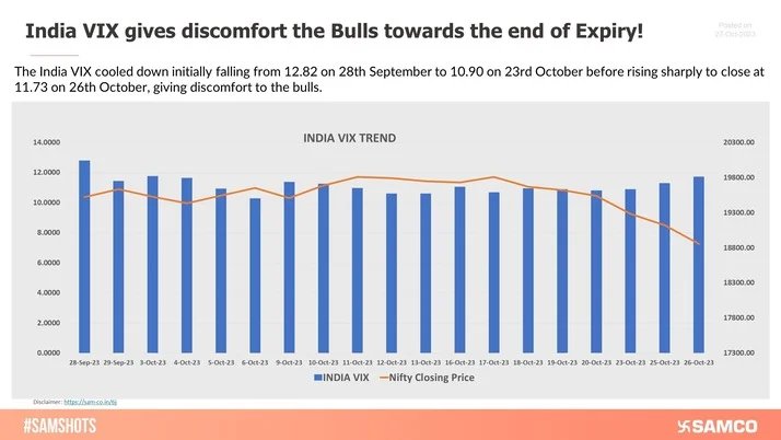 The India VIX cooled down initially falling from 12.82 on 28th September to 10.90 on 23rd October before rising sharply to close at 11.73 on 26th October, giving discomfort to the bulls.