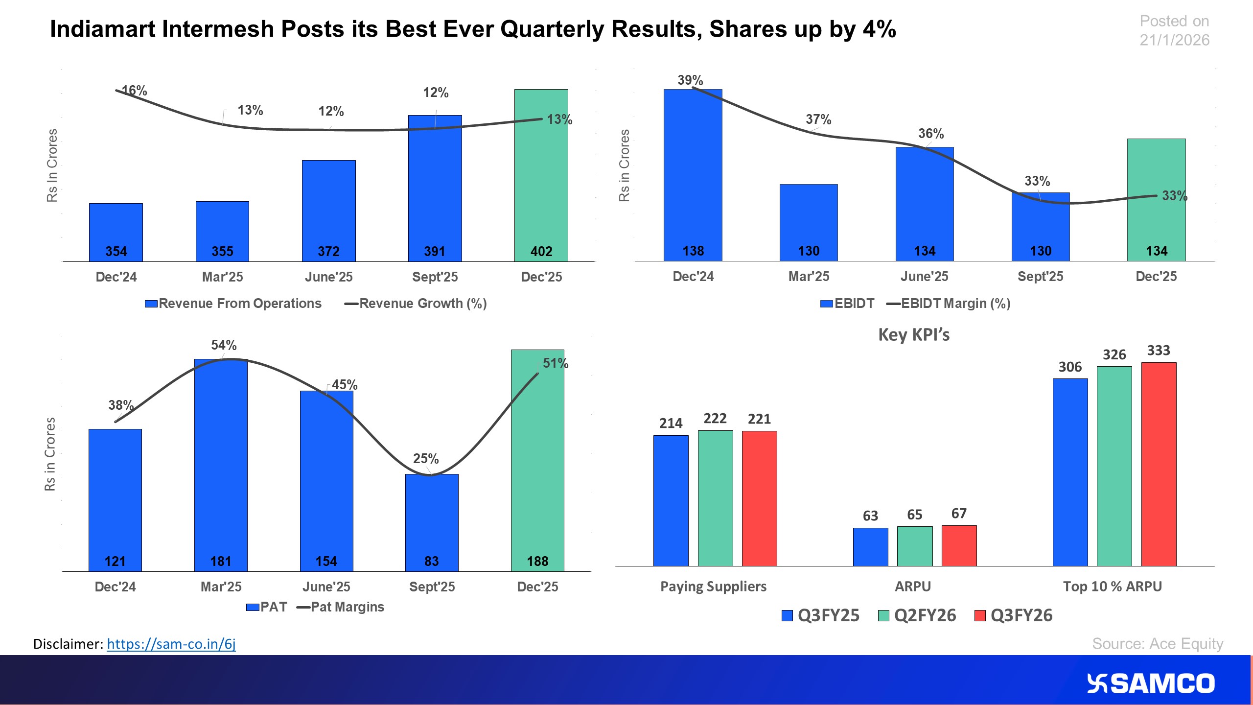 IndiaMART InterMESH Reports Strongest Quarterly Performance; Shares Gain 4%