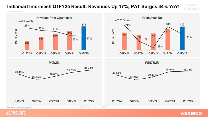 Indiamart Intermesh’s shares reacted negatively and declined by over 6% on Wednesday following weak Q1FY25 result.