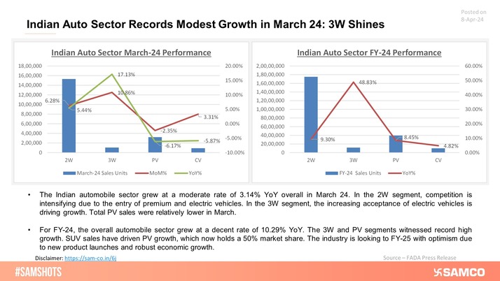 The Auto sector sales record for FY24 indicates strong economic fundamentals as all vehicle segments have recorded YoY growth on an annual basis.