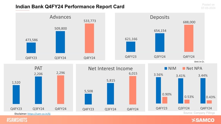 The Indian Bank has shown impressive performance in the Q4FY24 results.