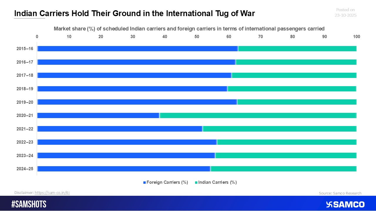 Indian Airlines Stay Firm amid Intensifying Global Competition