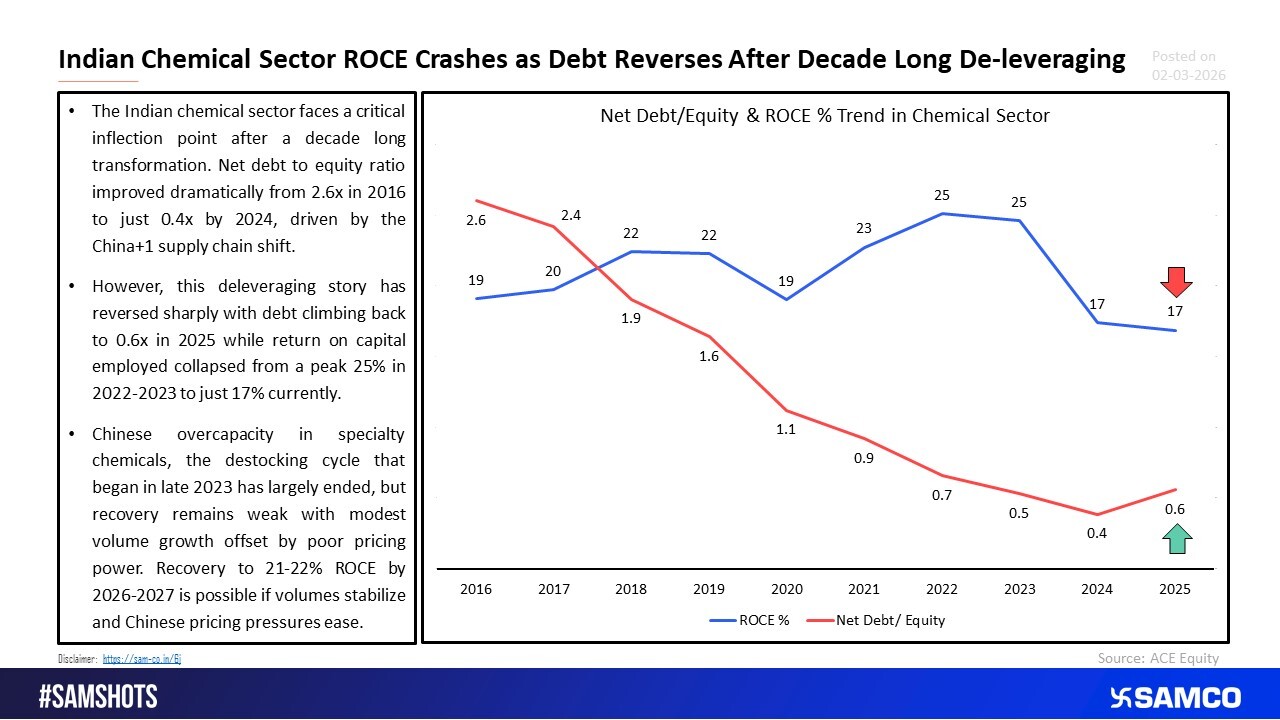 Return on Capital Employed (ROCE) in the Indian chemical sector plummets as debt levels rise after a decade of reducing borrowings.
