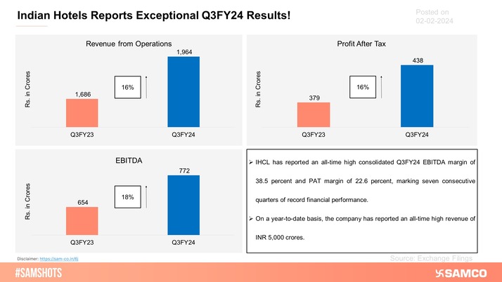 The below chart shows how Indian Hotels Co. Ltd. performed during Q3FY24.