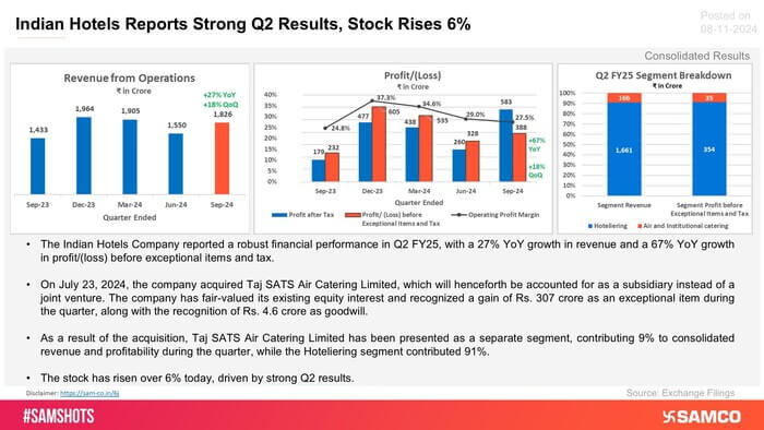 Take a look at how exceptional gains provided a spike in the Indian Hotel Company&rsquo;s profits and drove the share price: