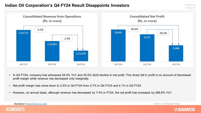 The fall in the net profit margin of Indian Oil Corporation caused the Q4 FY24 profits to fall by nearly half on a YoY basis
