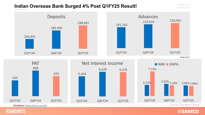 The below chart presents the Q1FY25 performance of Indian Overseas Bank Ltd.