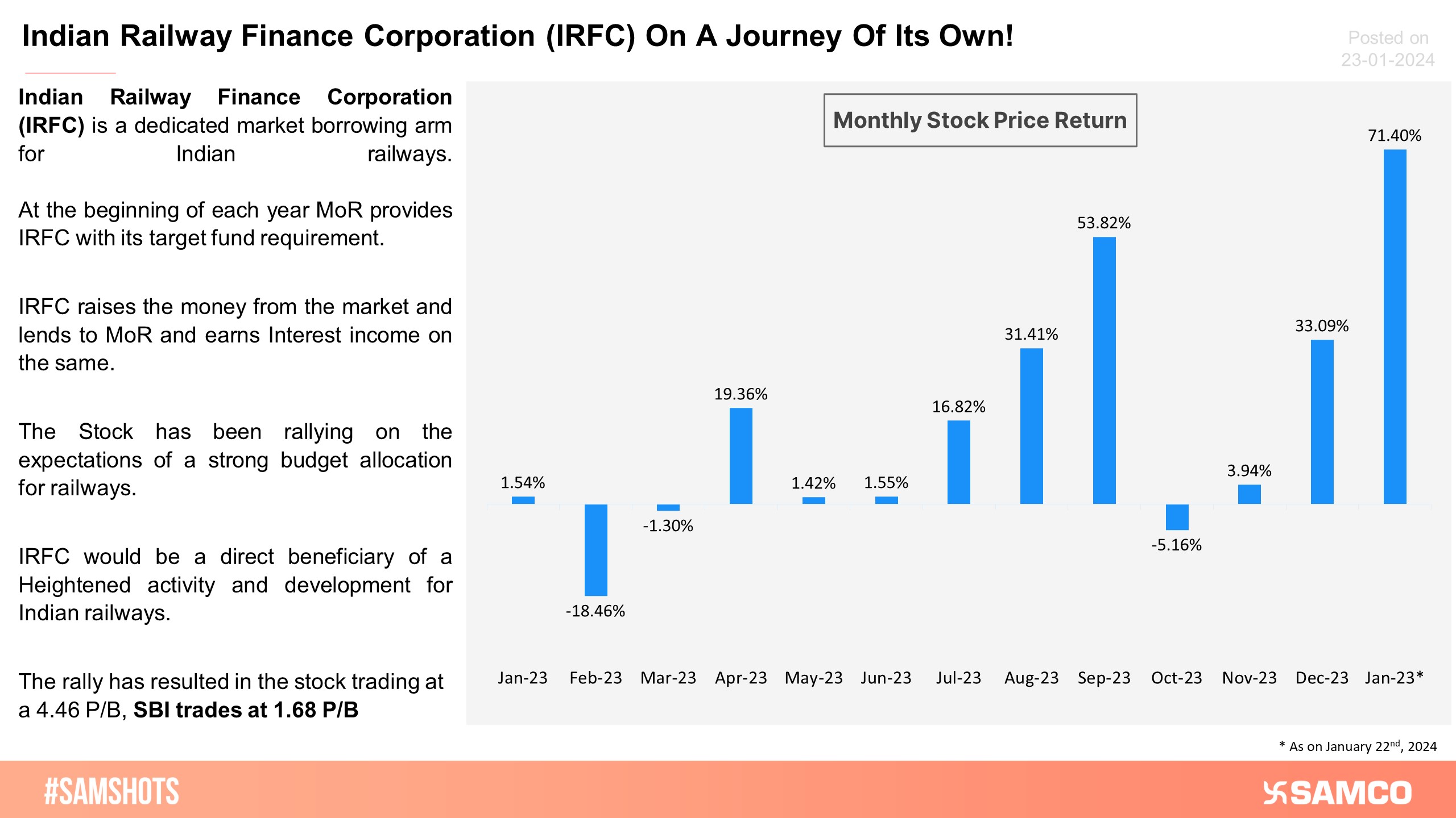 66% Gains In One Month: What Led To Such a Huge Rally In IRFC?