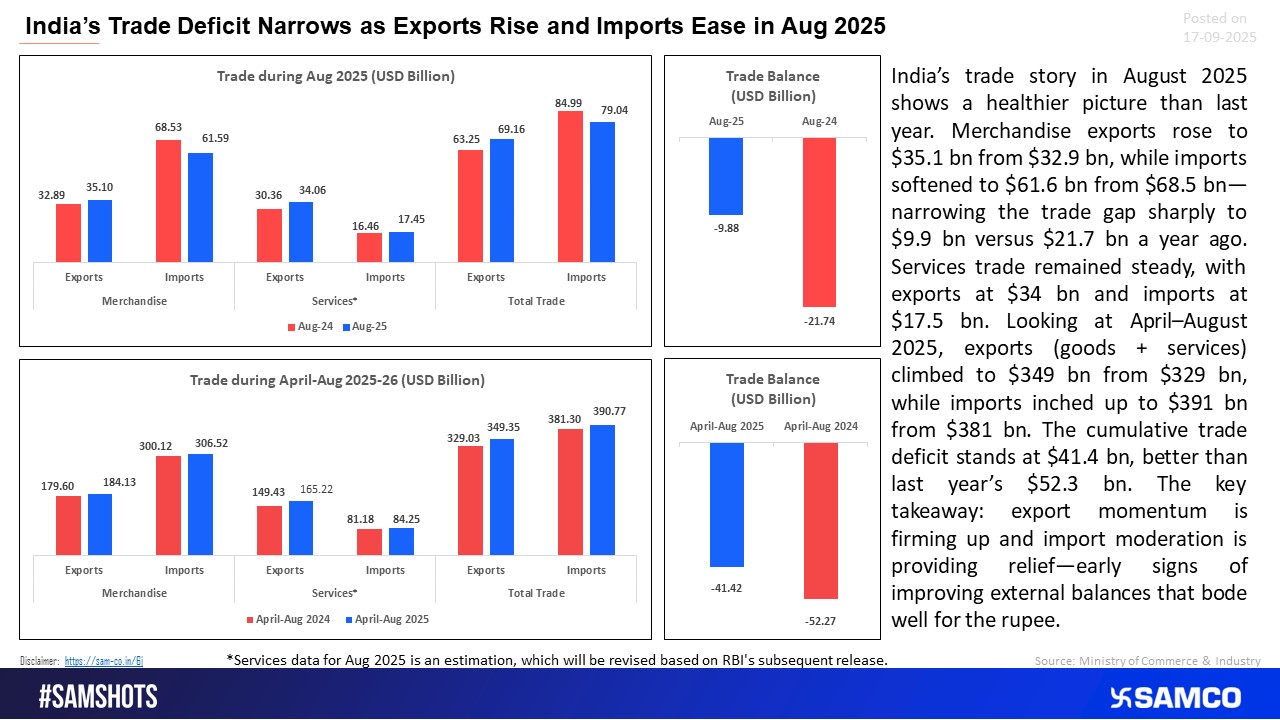 India’s August 2025 trade data shows rising exports and softer imports, sharply narrowing the trade deficit and signaling improving external stability.