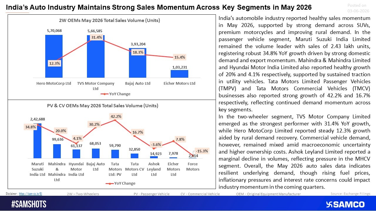 Auto OEMs Report Healthy May 2026 Sales Across Key Segments 