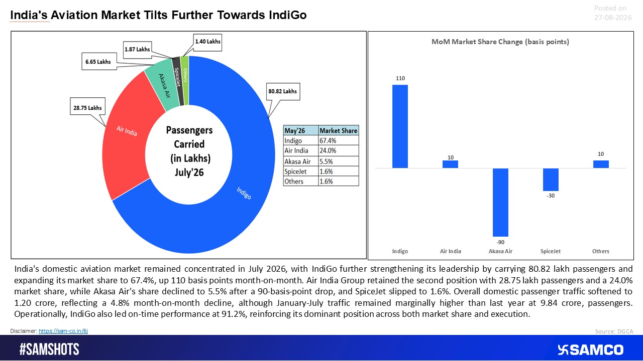 Indigo records Market Share Gains in month of July 26.
