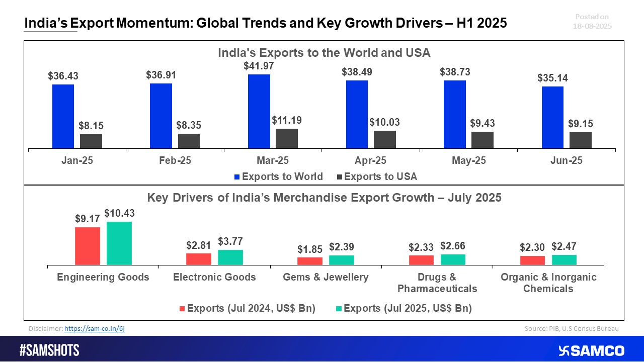 India’s Exports in H1 2025: Momentum, Global Trends, and Growth Triggers