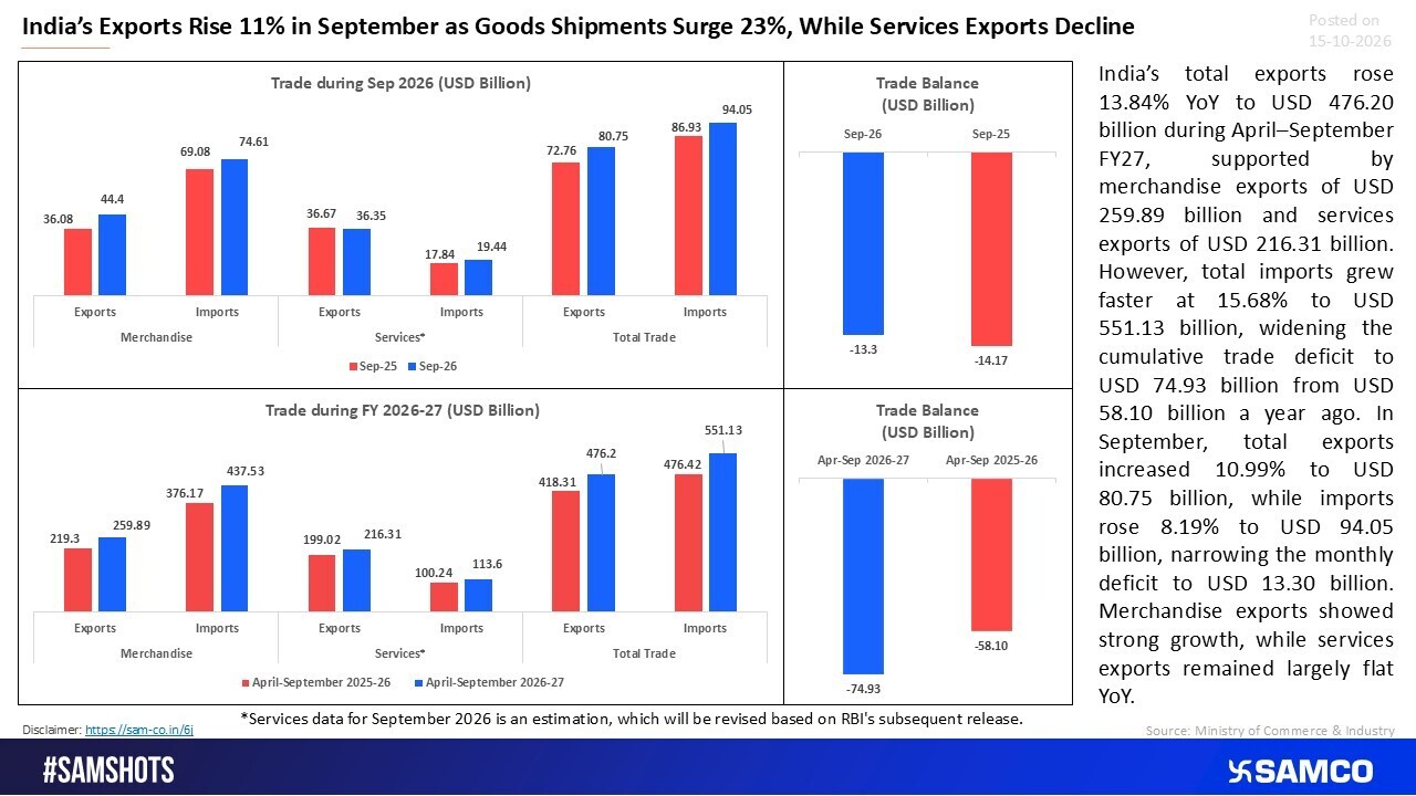 India&rsquo;s Exports Rise 11% in September&rsquo;26, Led by Strong Merchandise Shipments despite a Widening Trade Deficit.