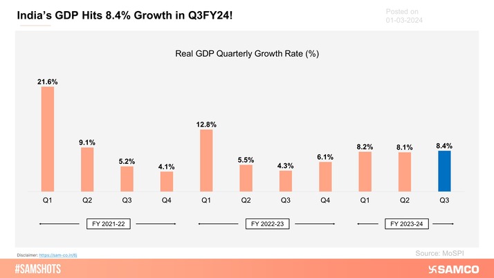 India’s economic growth witnessed a surge on account of strong performance by sectors such as construction, mining & quarrying, and manufacturing.