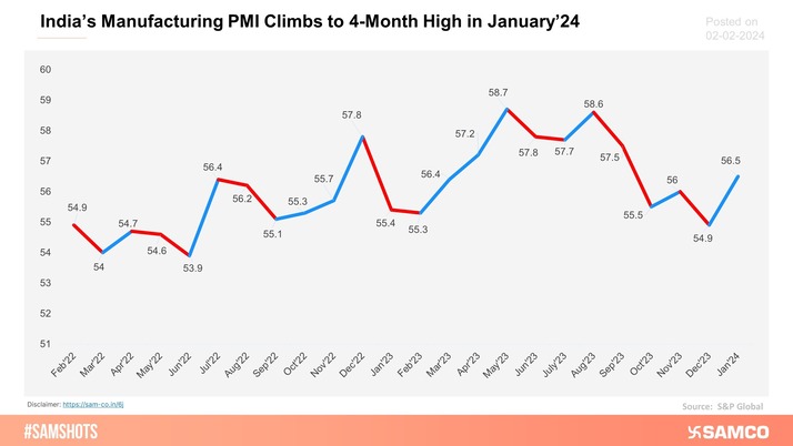 India’s Manufacturing Purchasing Manager’s Index (PMI) rose to a 4-month high in January’24 after slipping to an 18-month low in December’23.