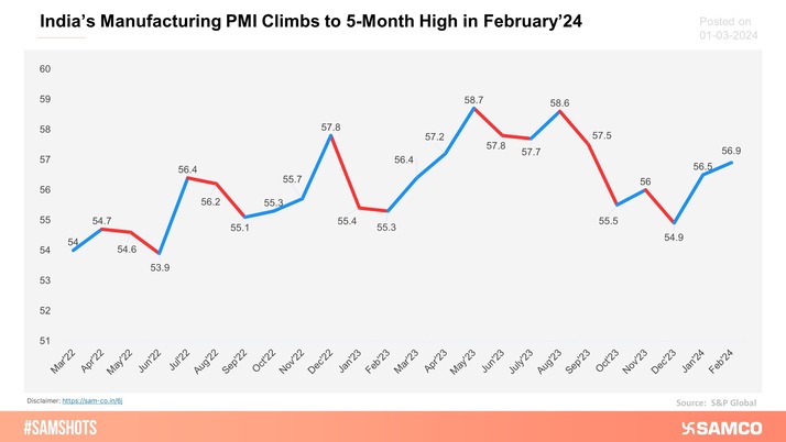 India’s Manufacturing Purchasing Manager’s Index (PMI) rose to a 5-month high in February’24.