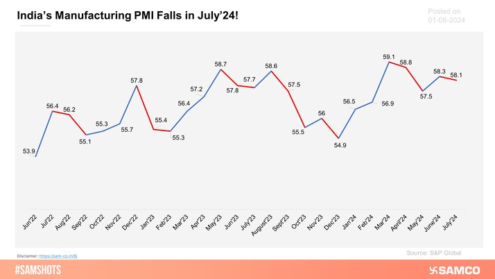 India’s Manufacturing PMI dropped slightly to 58.1 in July 2024 from 58.3 in June 2024, indicating a minor slowdown but still strong sector performance.