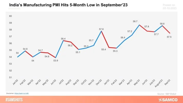 India’s Manufacturing PMI slowed down in September’23 to hit a 5-month low.