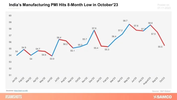 India’s Manufacturing PMI slowed down in October’23 to hit a 8-month low.