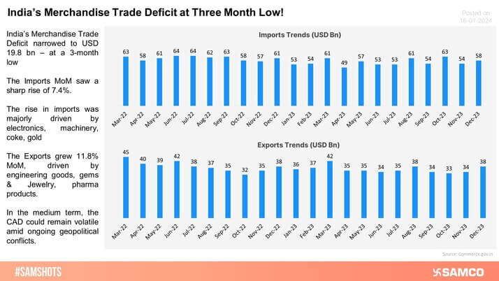 India's Trade Deficit At 3 Month Low!