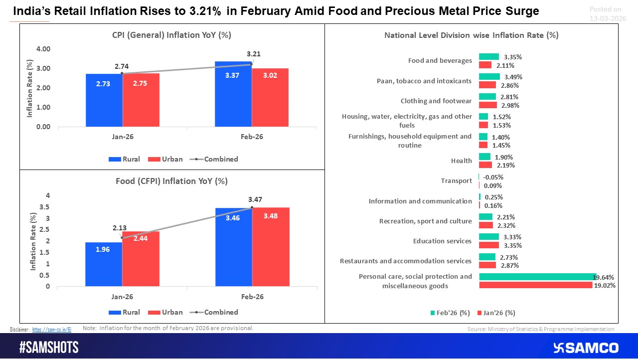 Food prices and precious metals pushed India’s retail inflation up to 3.21% in February 2026
