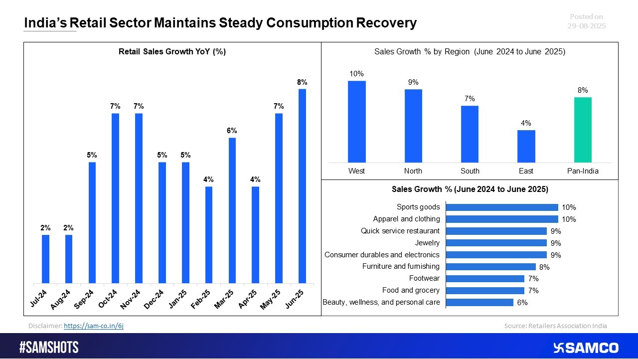 India’s Retail Sector Shows Consistent Recovery Momentum