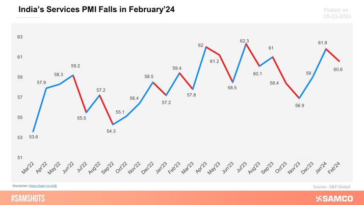 India’s Services Purchasing Manager’s Index (PMI) fell Month-on-Month (MoM) in February’24.