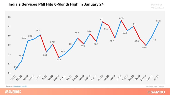 India’s Service Purchasing Manager’s Index (PMI) rose to a 6-month high in January’24 on account of buoyant demand from domestic and export orders.