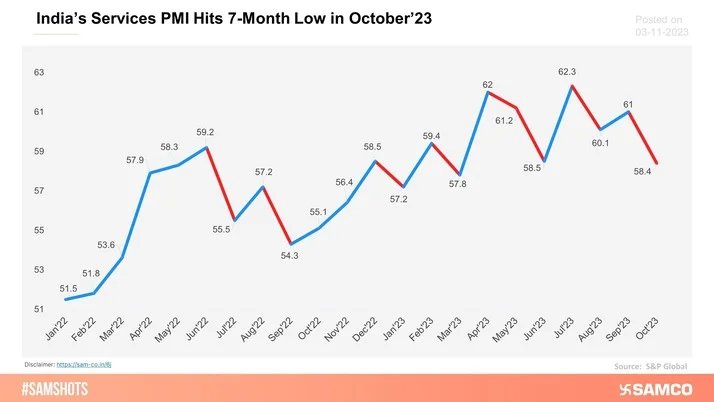 India’s Service PMI which rose in September’23 fell to a 7-month low in October’23.