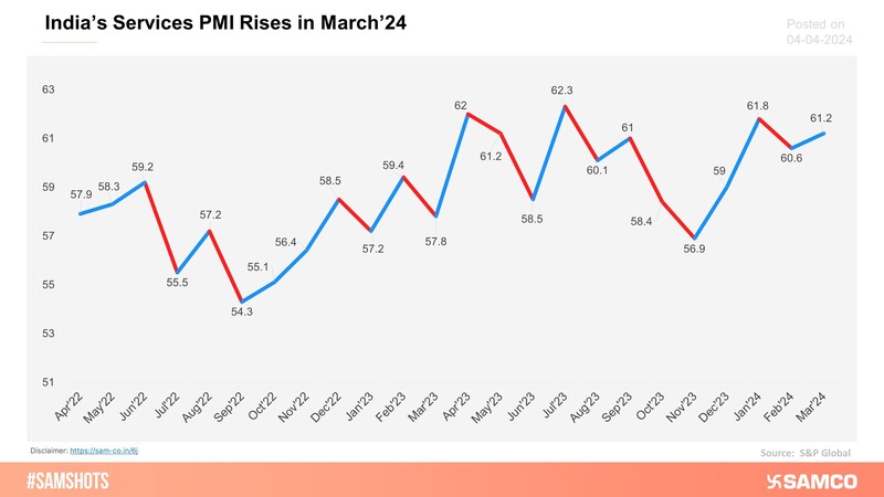 India’s Service Purchasing Manager’s Index (PMI) rose to Month-on-Month in March’24.