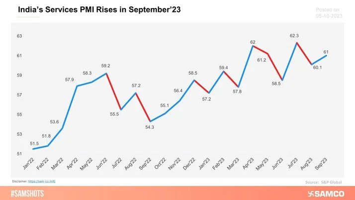 India’s Service PMI which rose in September’23 saw business activity and new work intakes rising to one of the greatest extents in over 13 years.