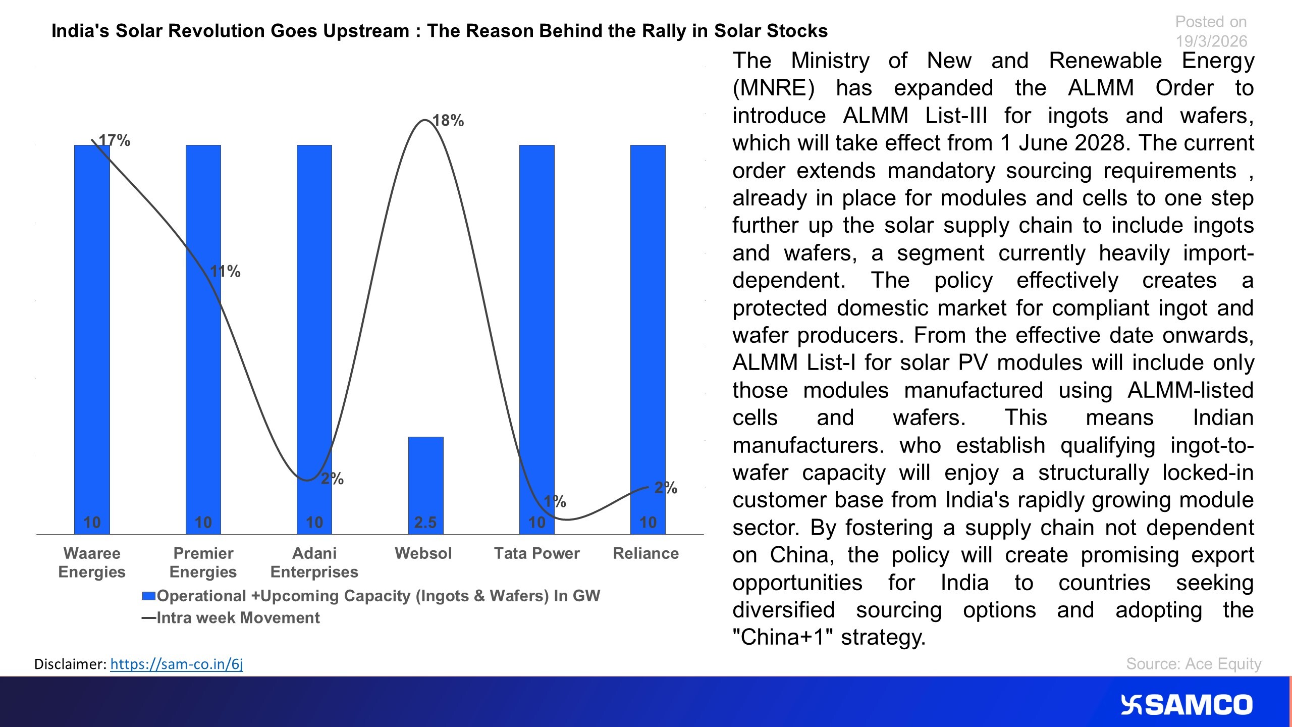 ALMM New Provision Brings New Shine in Solar Stocks