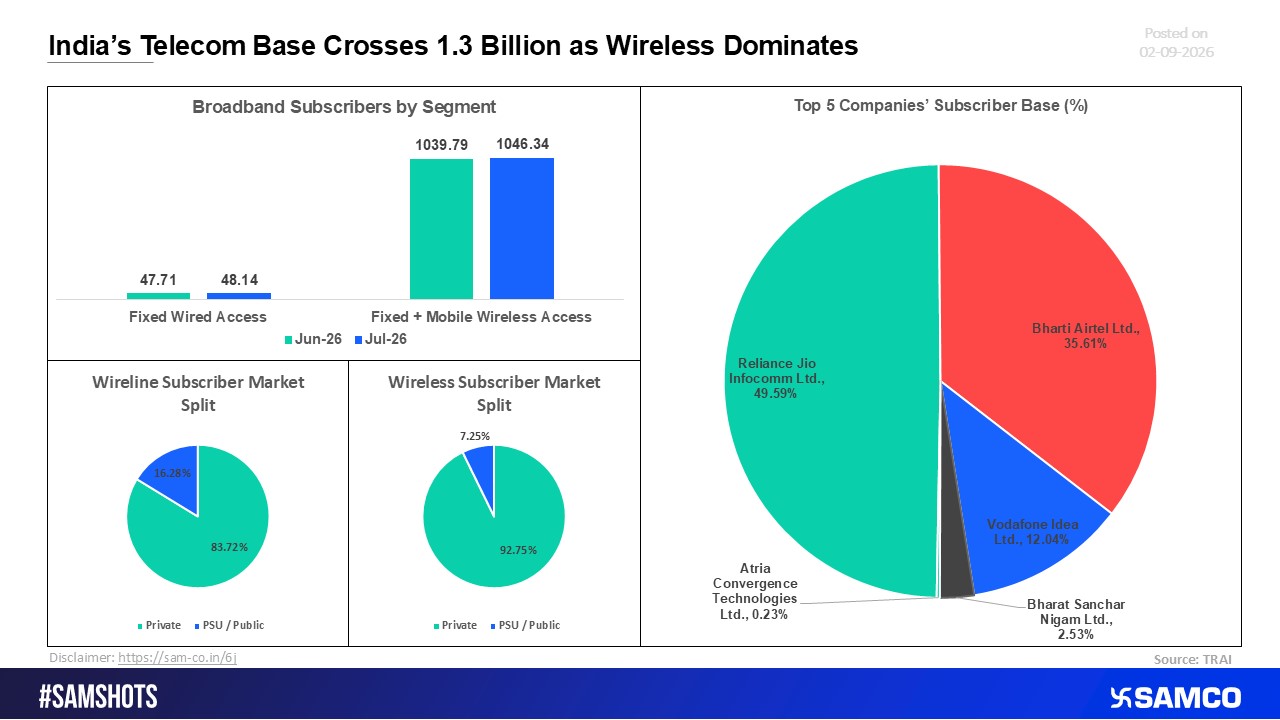 Wireless Dominance Drives India&rsquo;s Telecom Subscriber Base Past 1.3 Billion