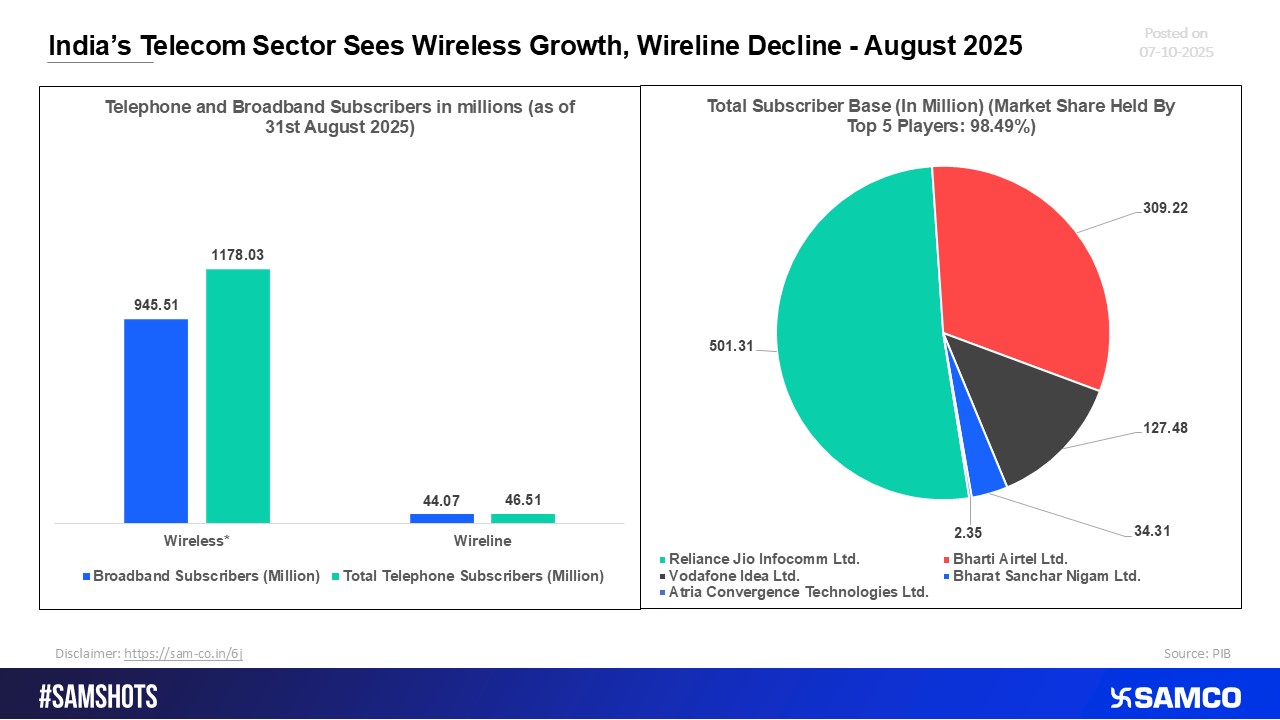 India’s Telecom Sector Records Wireless Expansion, Wireline Connections Slip in August 2025