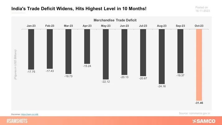Representation of Trade deficit details of India for Oct-23.