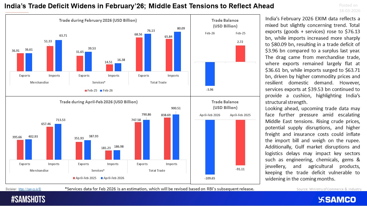 Trade Deficit Widens: Crude and Conflict Add to External Pressure
