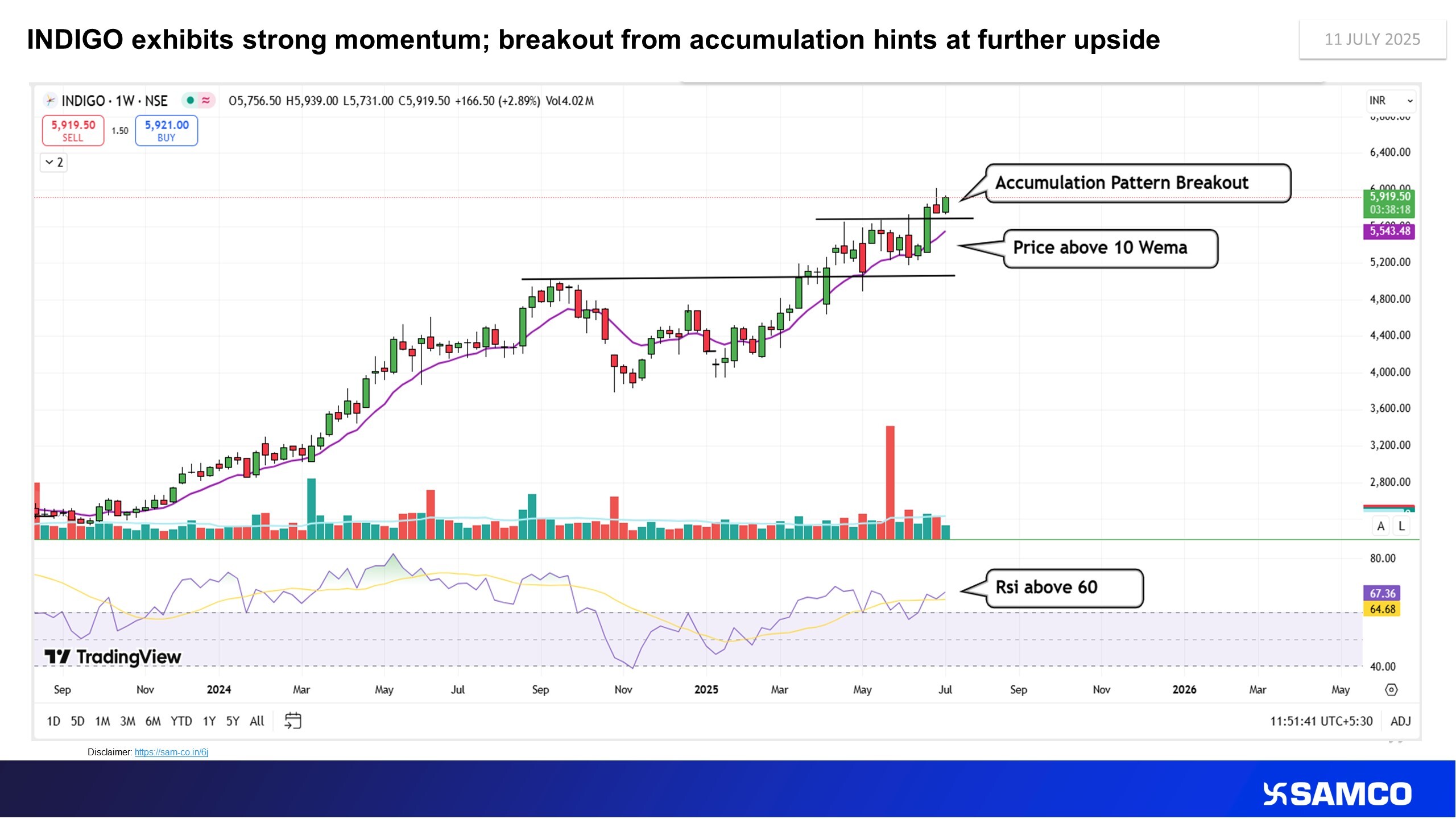 INDIGO outpaces broader market, sets stage for new highs